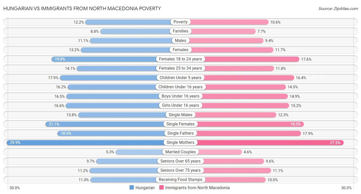 Hungarian vs Immigrants from North Macedonia Poverty