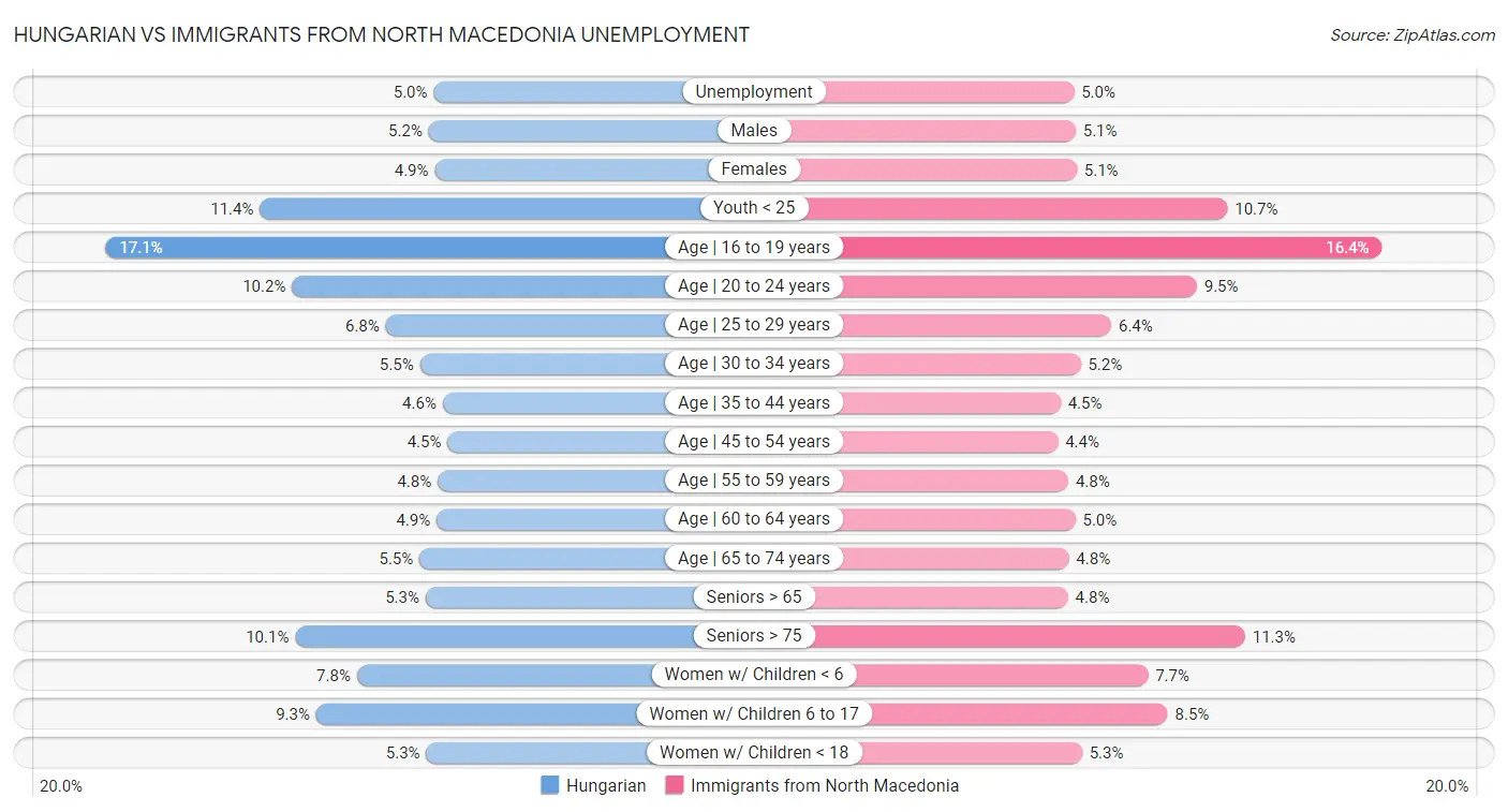 Hungarian vs Immigrants from North Macedonia Unemployment