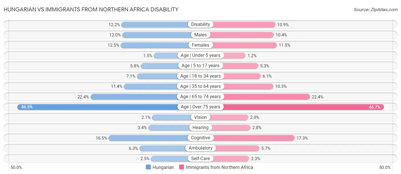 Hungarian vs Immigrants from Northern Africa Disability