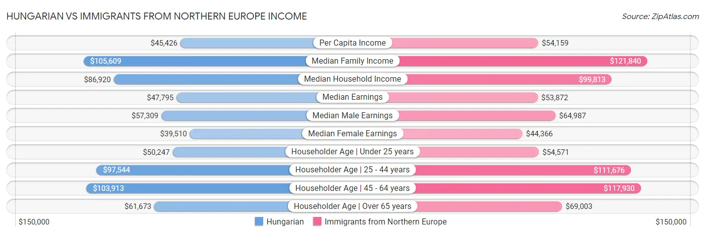 Hungarian vs Immigrants from Northern Europe Income
