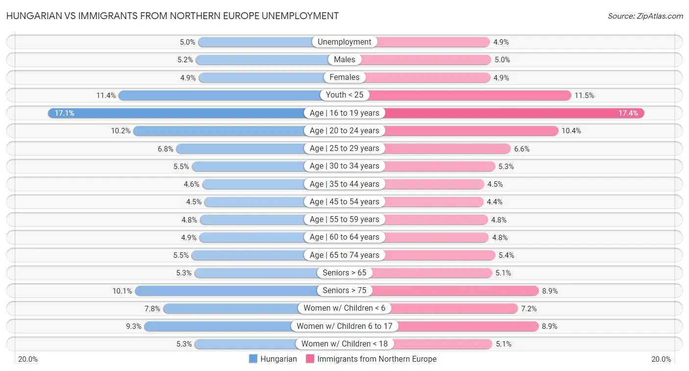 Hungarian vs Immigrants from Northern Europe Unemployment