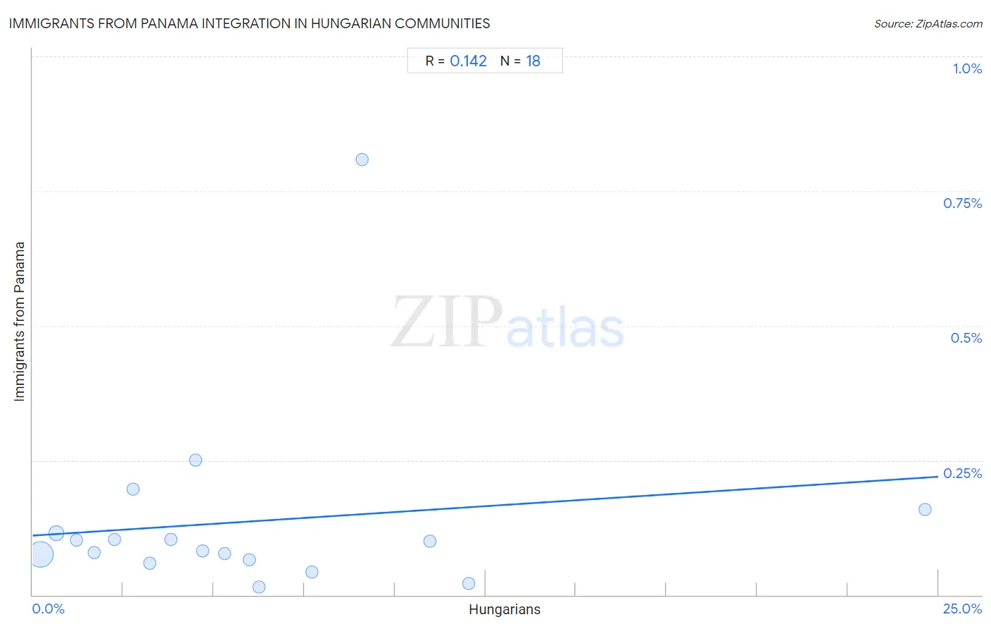 Hungarian Integration in Immigrants from Panama Communities