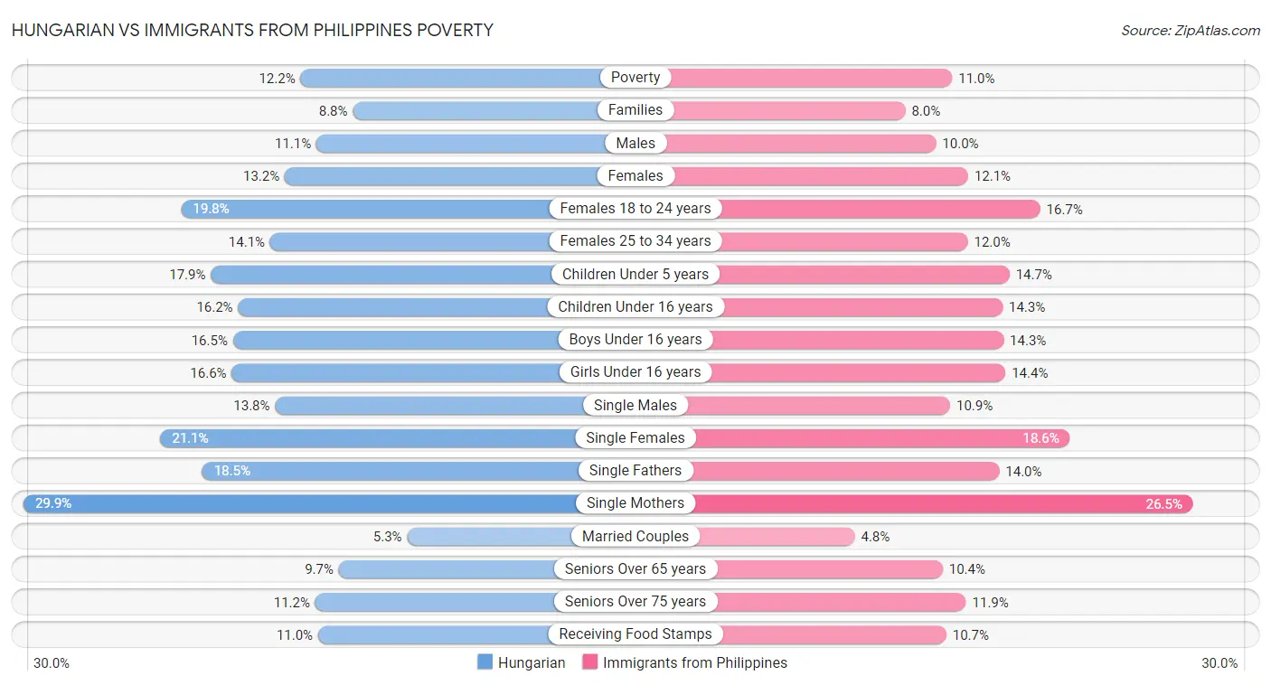 Hungarian vs Immigrants from Philippines Poverty