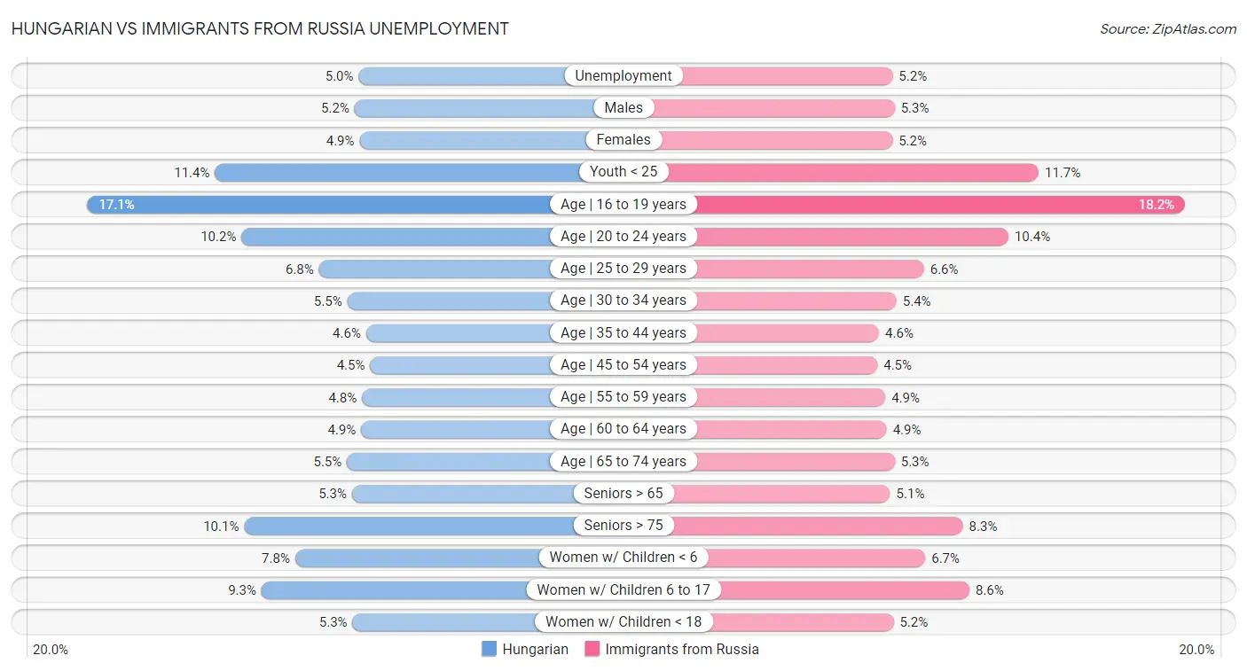 Hungarian vs Immigrants from Russia Unemployment