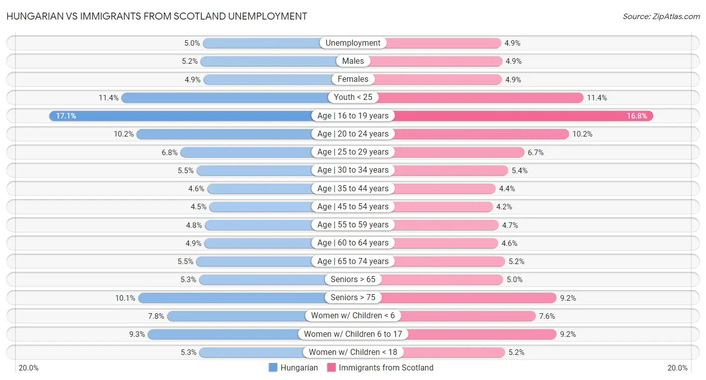 Hungarian vs Immigrants from Scotland Unemployment