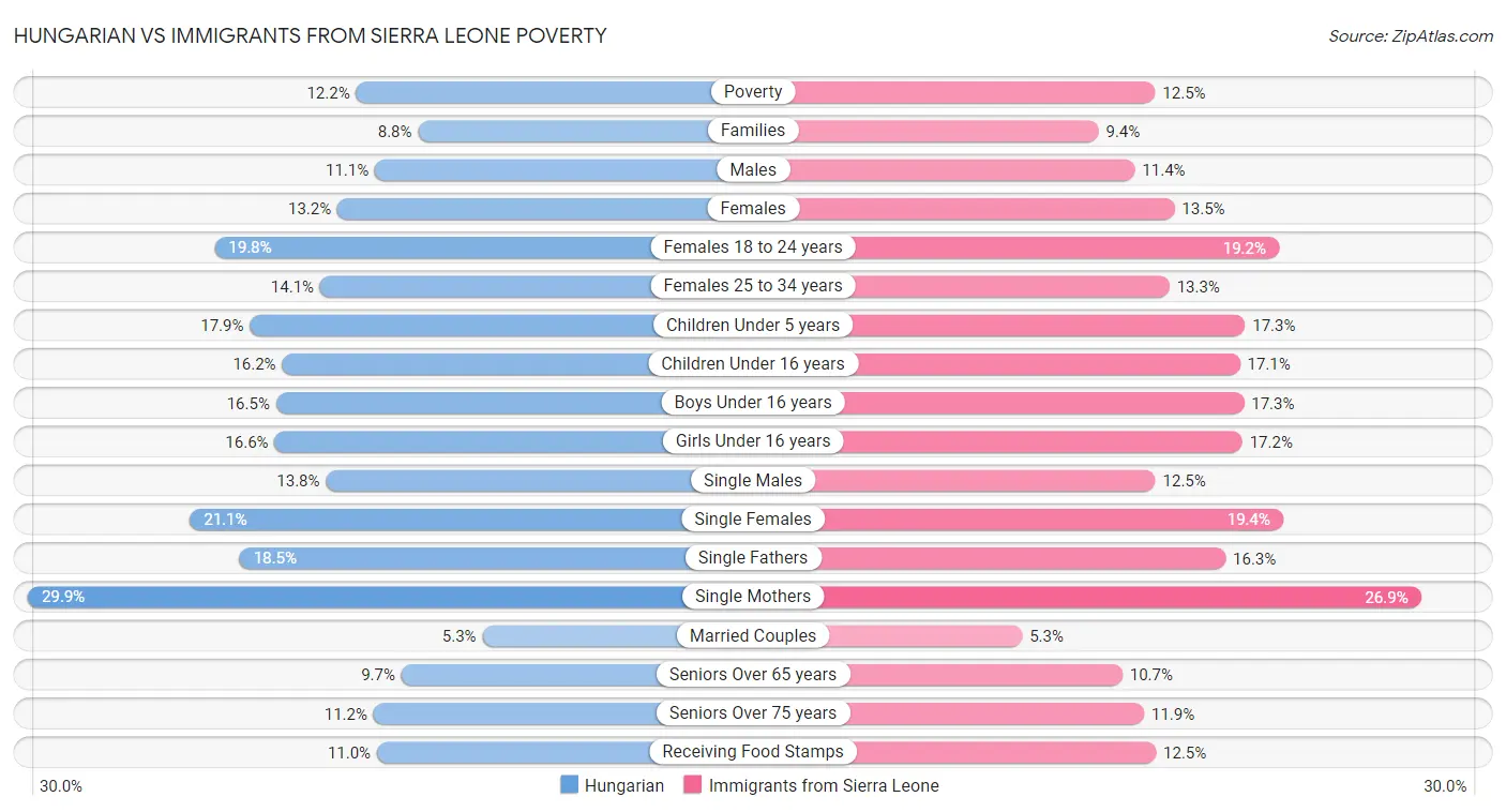 Hungarian vs Immigrants from Sierra Leone Poverty