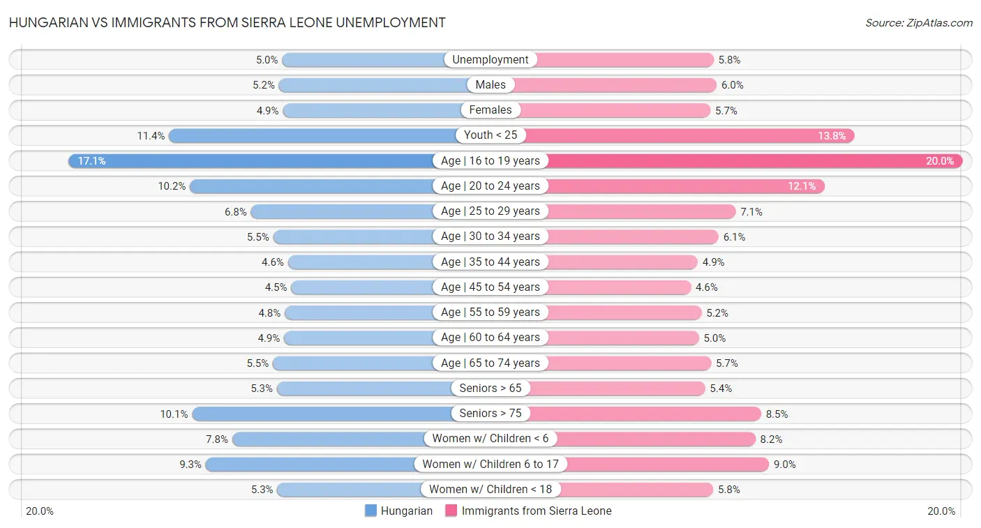 Hungarian vs Immigrants from Sierra Leone Unemployment