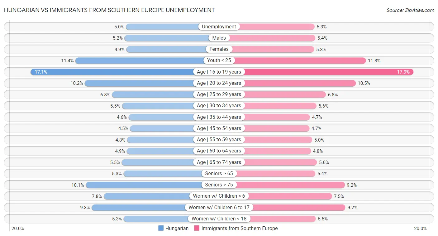 Hungarian vs Immigrants from Southern Europe Unemployment