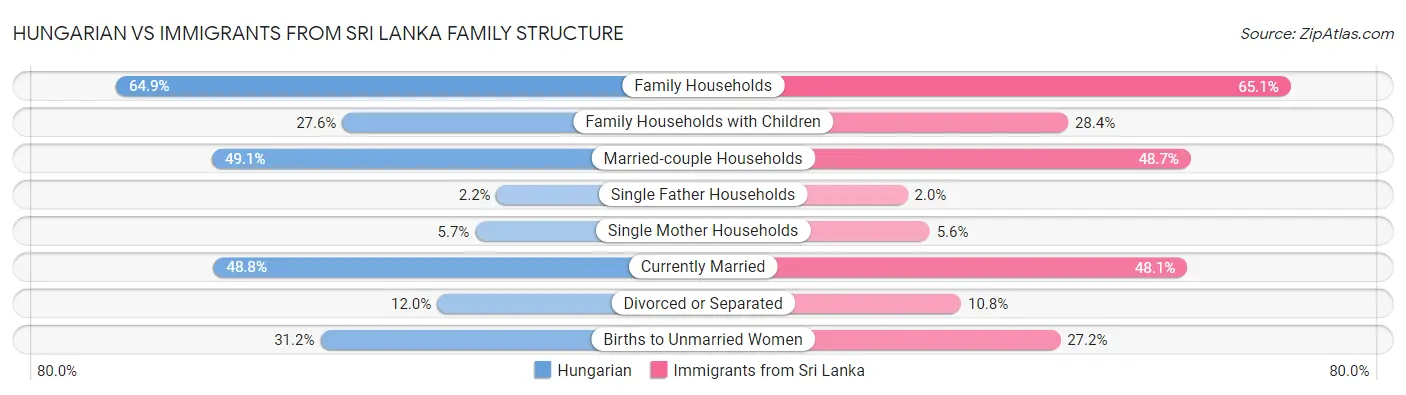 Hungarian vs Immigrants from Sri Lanka Family Structure