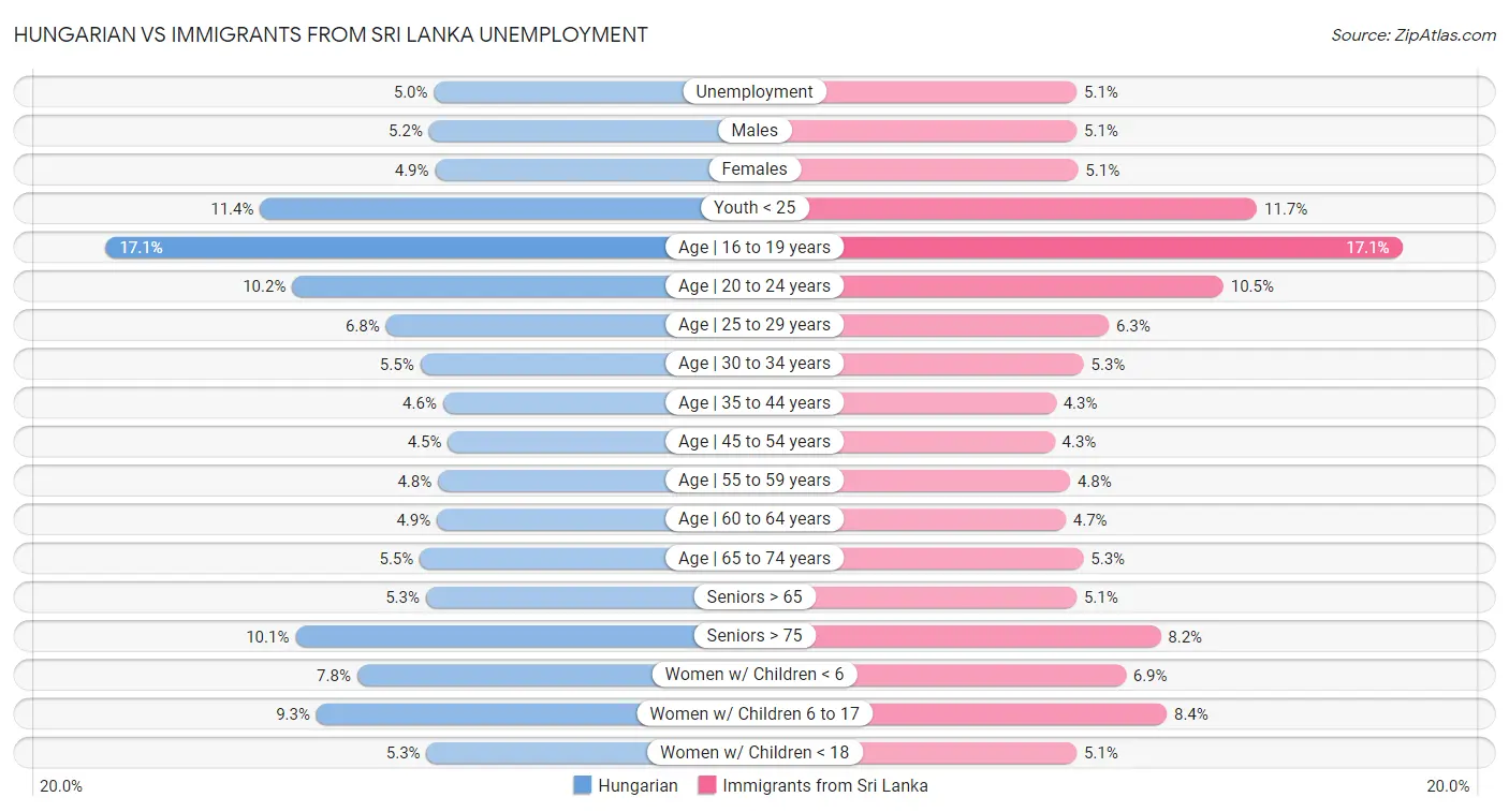 Hungarian vs Immigrants from Sri Lanka Unemployment