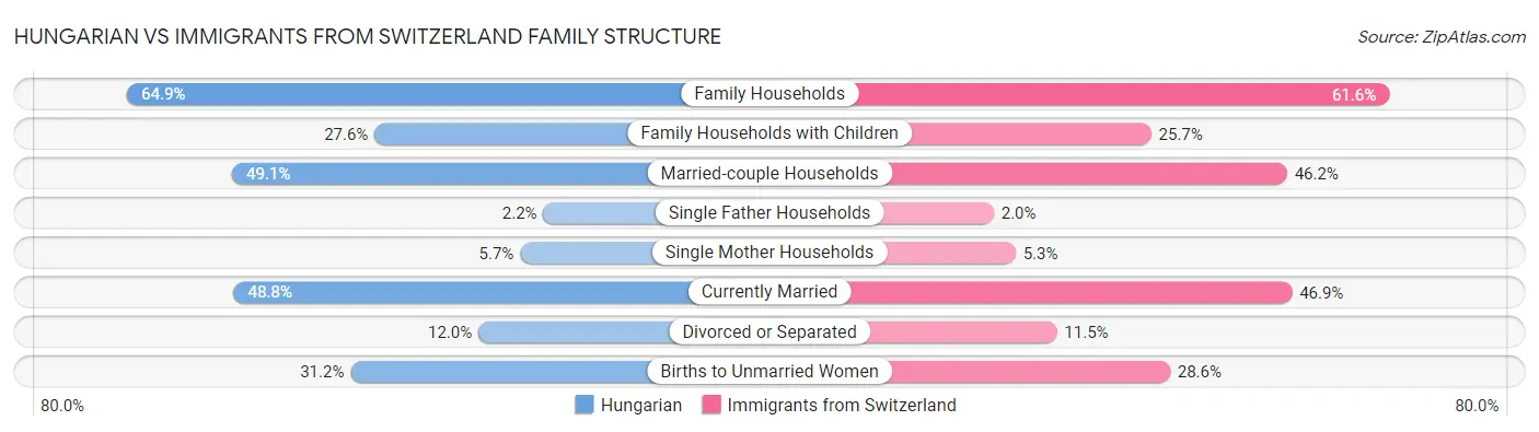 Hungarian vs Immigrants from Switzerland Family Structure