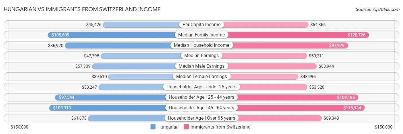 Hungarian vs Immigrants from Switzerland Income