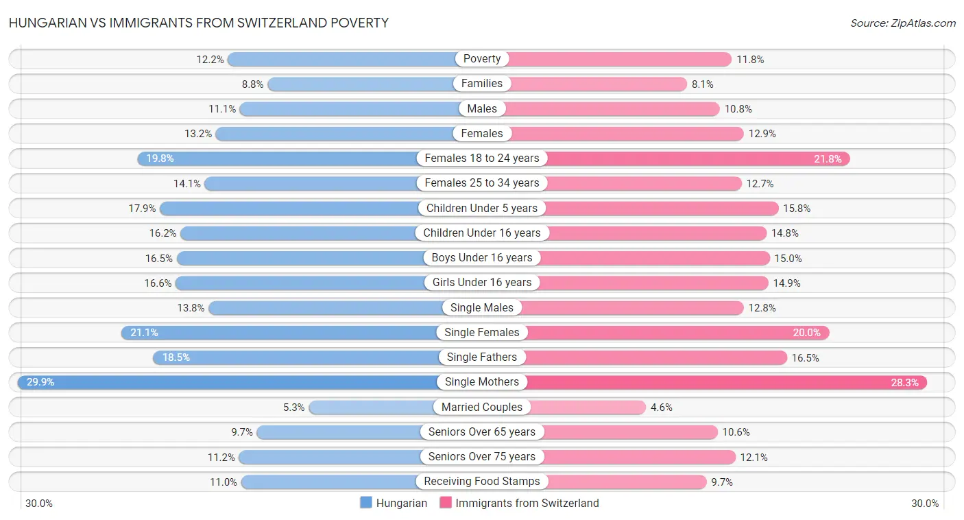 Hungarian vs Immigrants from Switzerland Poverty