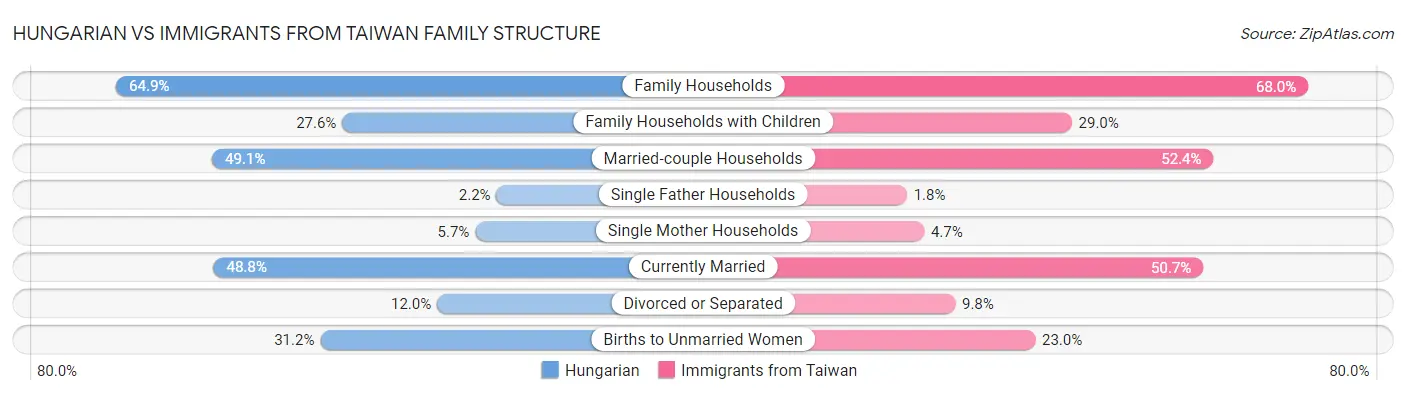 Hungarian vs Immigrants from Taiwan Family Structure