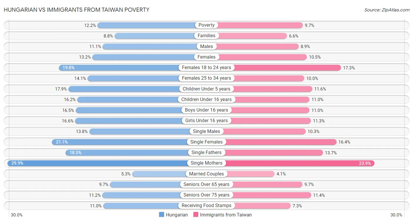 Hungarian vs Immigrants from Taiwan Poverty