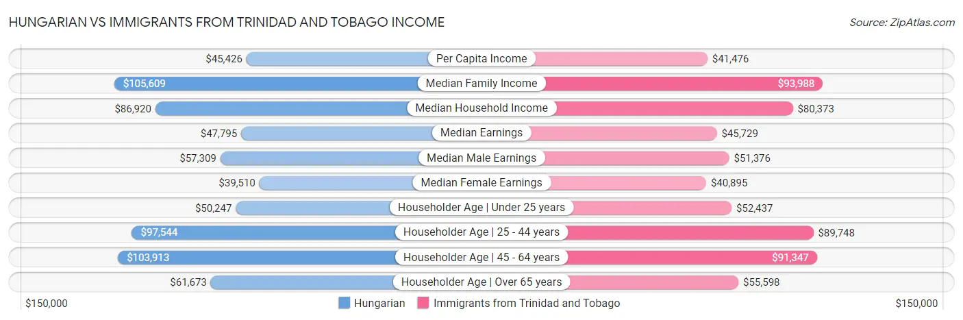 Hungarian vs Immigrants from Trinidad and Tobago Income
