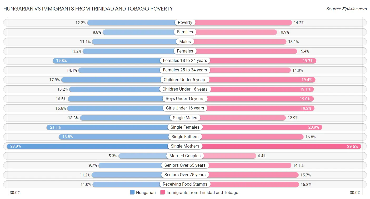 Hungarian vs Immigrants from Trinidad and Tobago Poverty