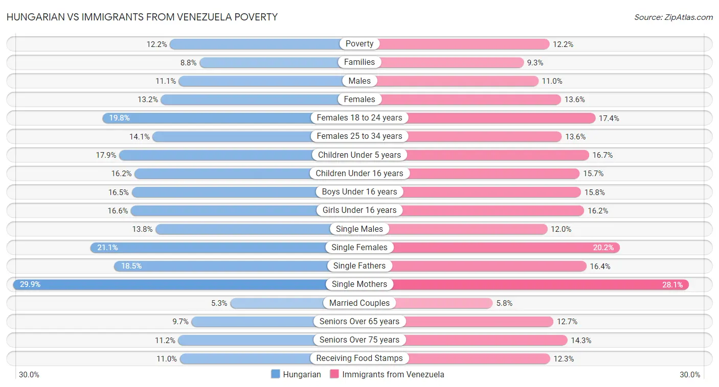 Hungarian vs Immigrants from Venezuela Poverty