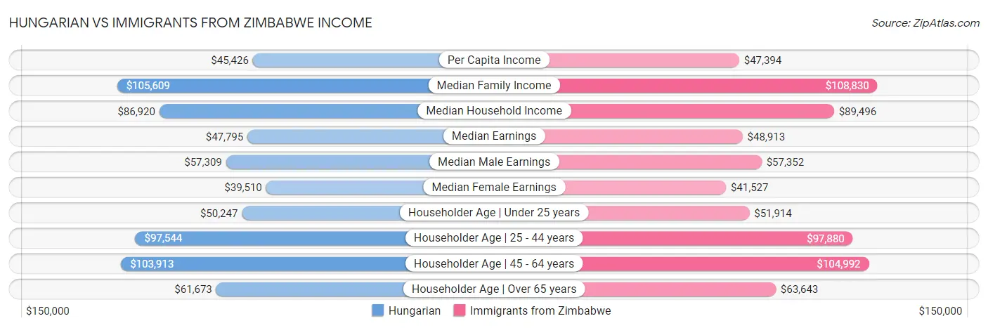Hungarian vs Immigrants from Zimbabwe Income