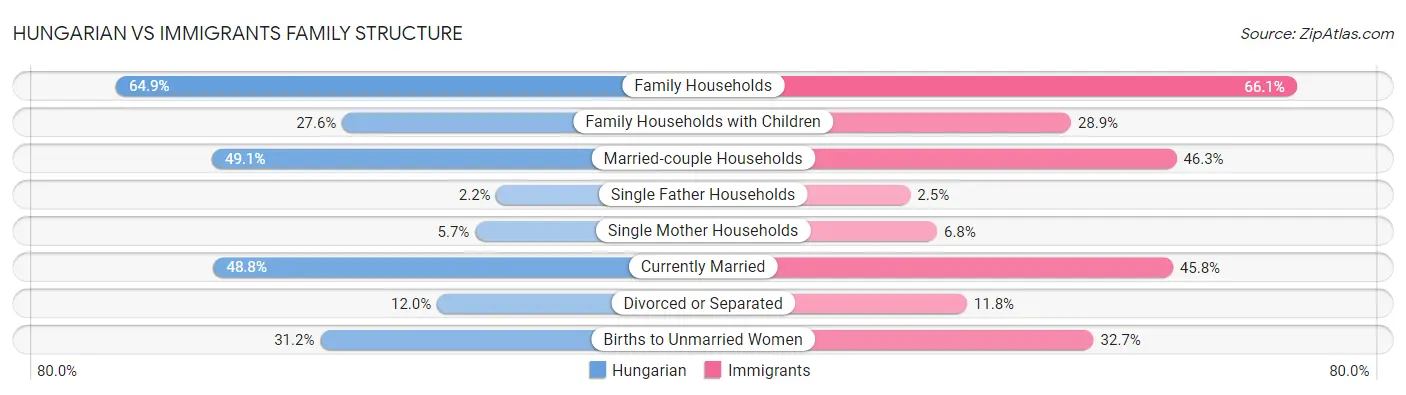 Hungarian vs Immigrants Family Structure