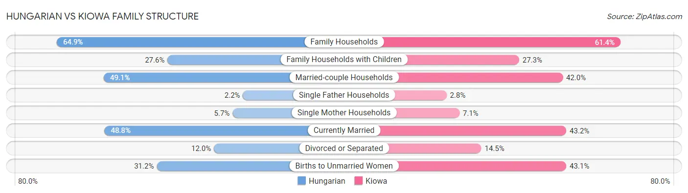 Hungarian vs Kiowa Family Structure