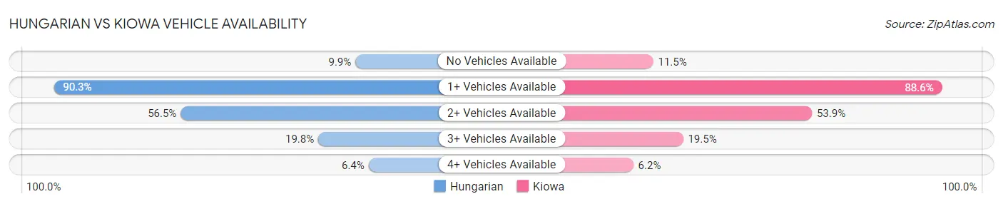 Hungarian vs Kiowa Vehicle Availability