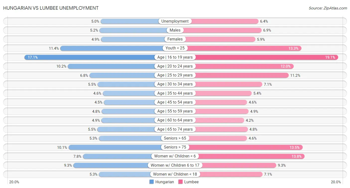 Hungarian vs Lumbee Unemployment