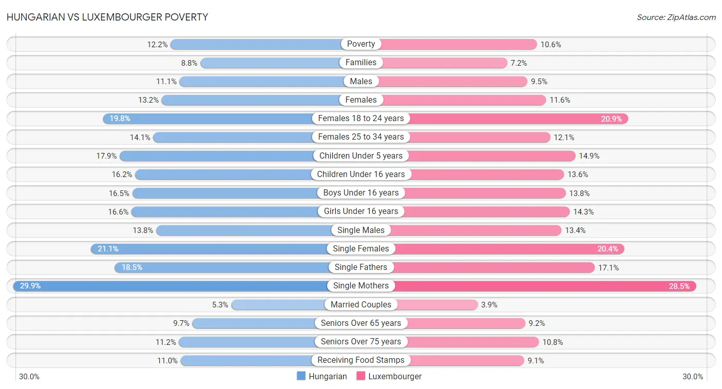 Hungarian vs Luxembourger Poverty