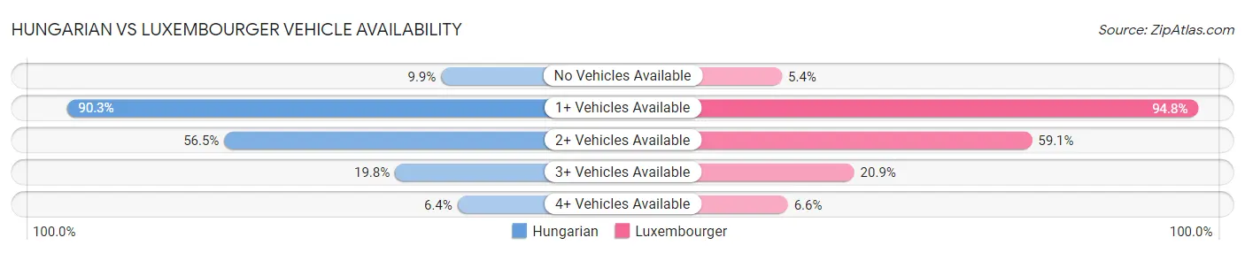 Hungarian vs Luxembourger Vehicle Availability
