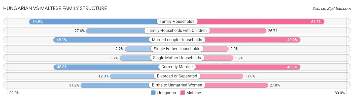 Hungarian vs Maltese Family Structure