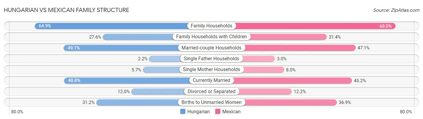 Hungarian vs Mexican Family Structure