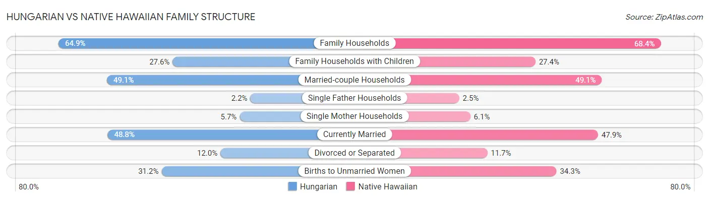 Hungarian vs Native Hawaiian Family Structure