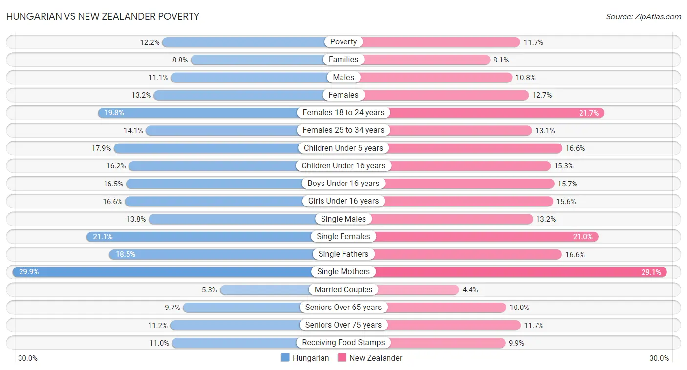 Hungarian vs New Zealander Poverty