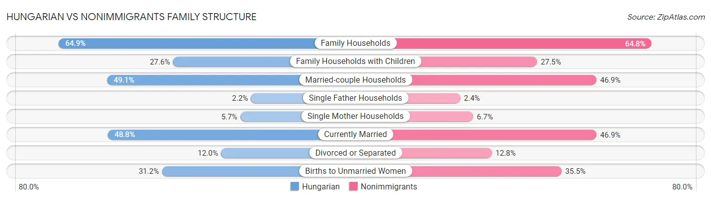 Hungarian vs Nonimmigrants Family Structure