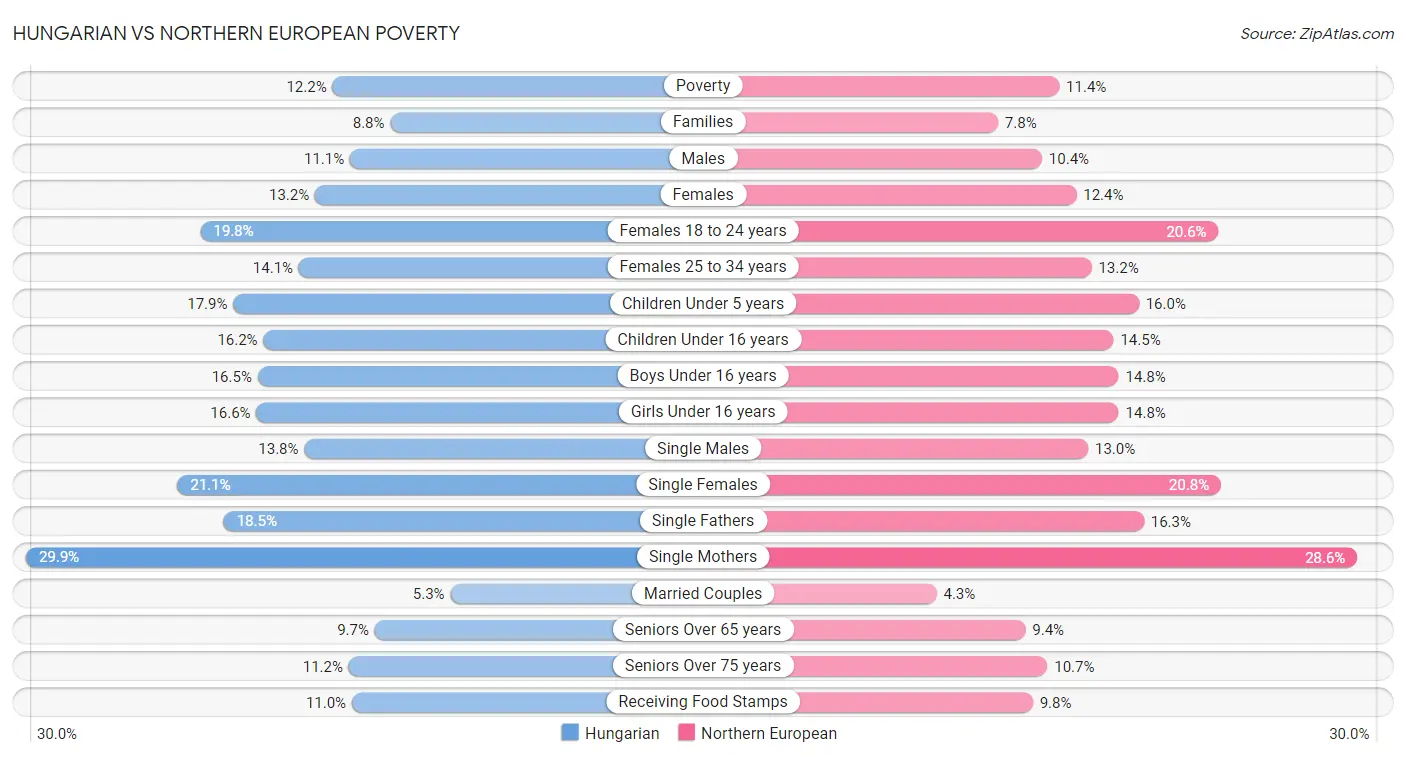Hungarian vs Northern European Poverty