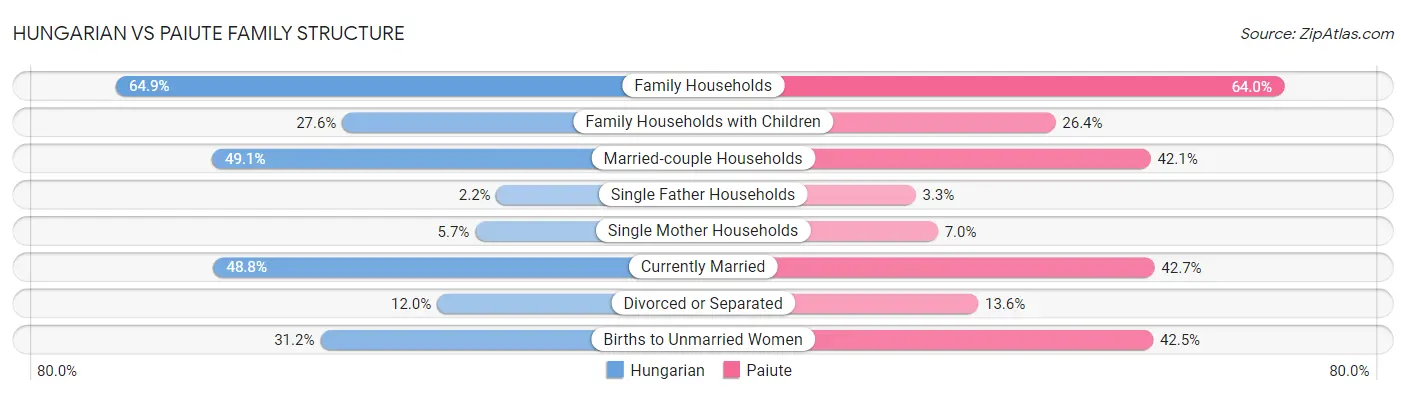 Hungarian vs Paiute Family Structure