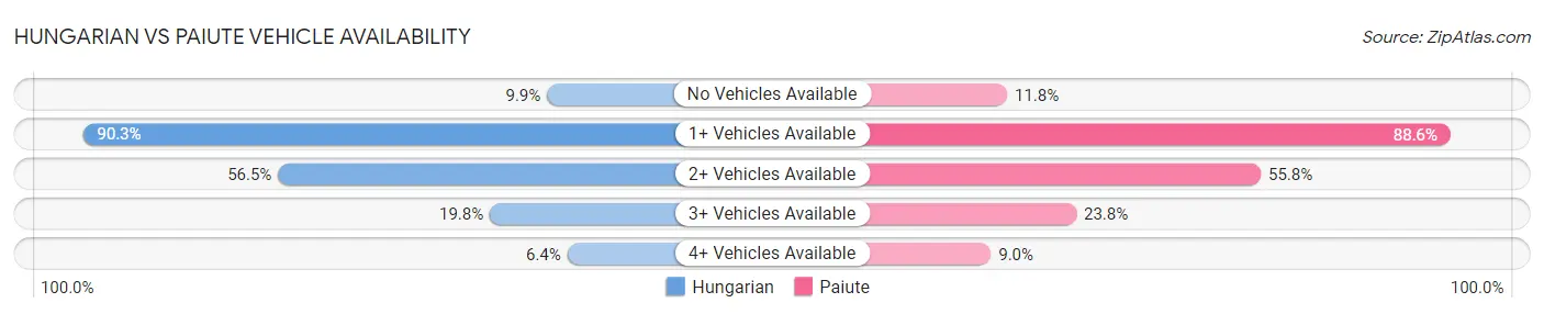 Hungarian vs Paiute Vehicle Availability