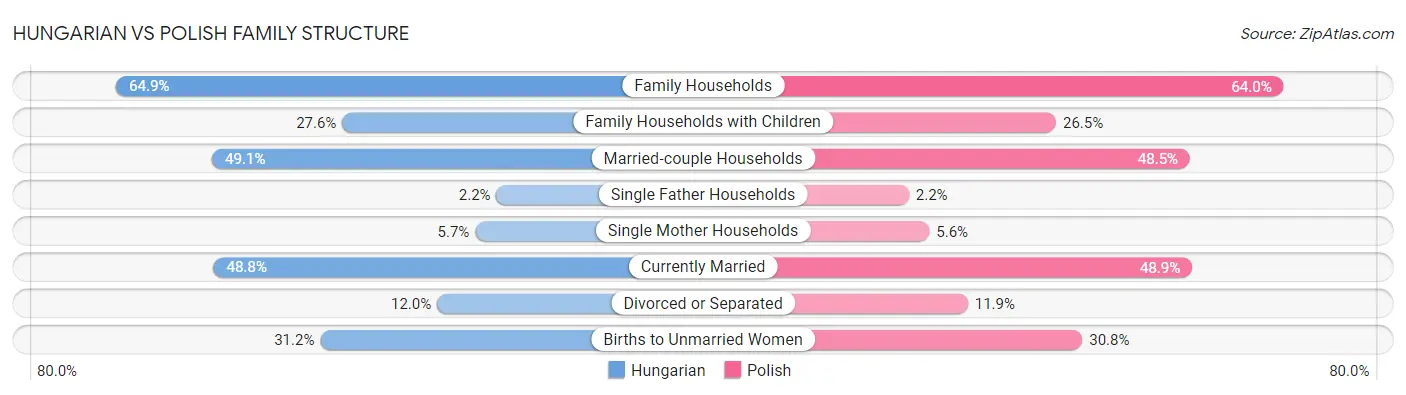 Hungarian vs Polish Family Structure
