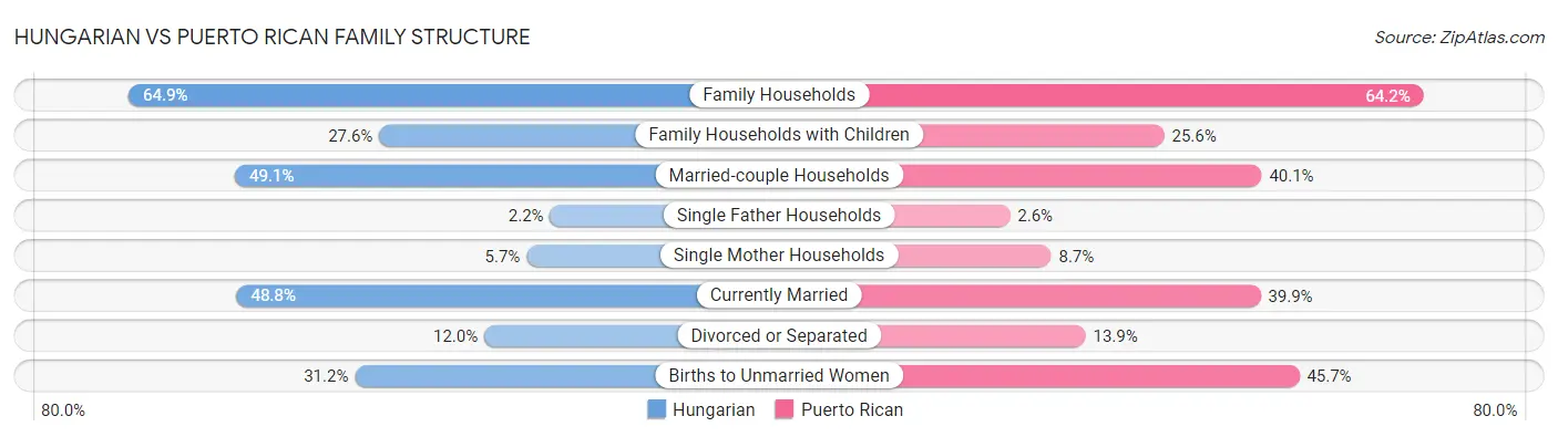 Hungarian vs Puerto Rican Family Structure