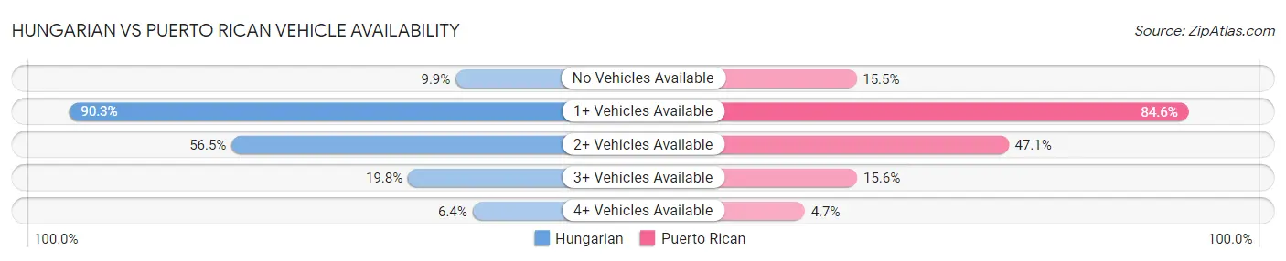 Hungarian vs Puerto Rican Vehicle Availability