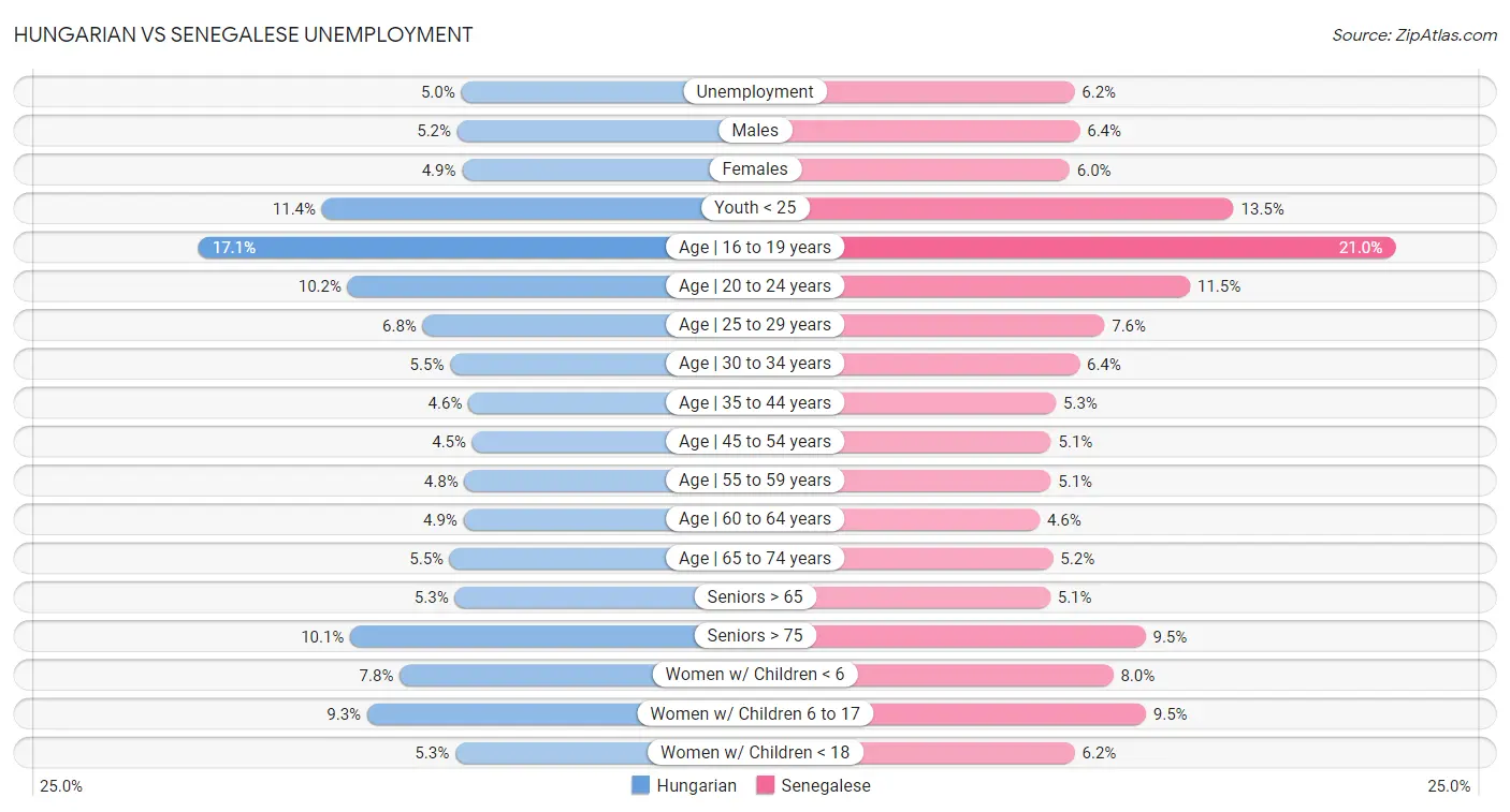 Hungarian vs Senegalese Unemployment