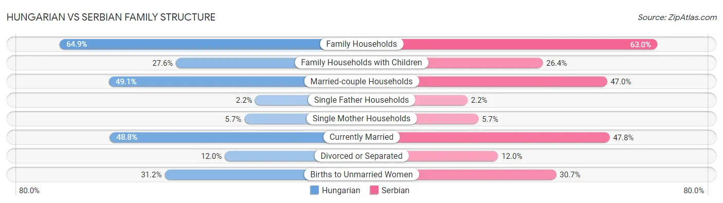 Hungarian vs Serbian Family Structure