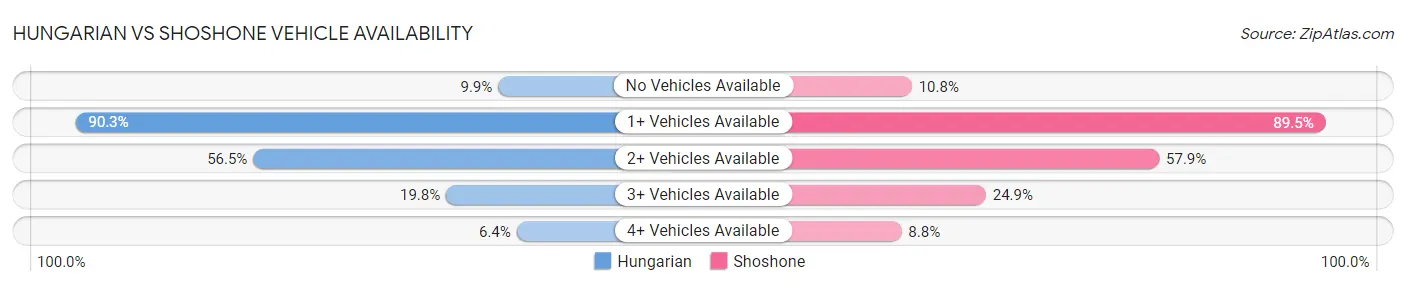 Hungarian vs Shoshone Vehicle Availability