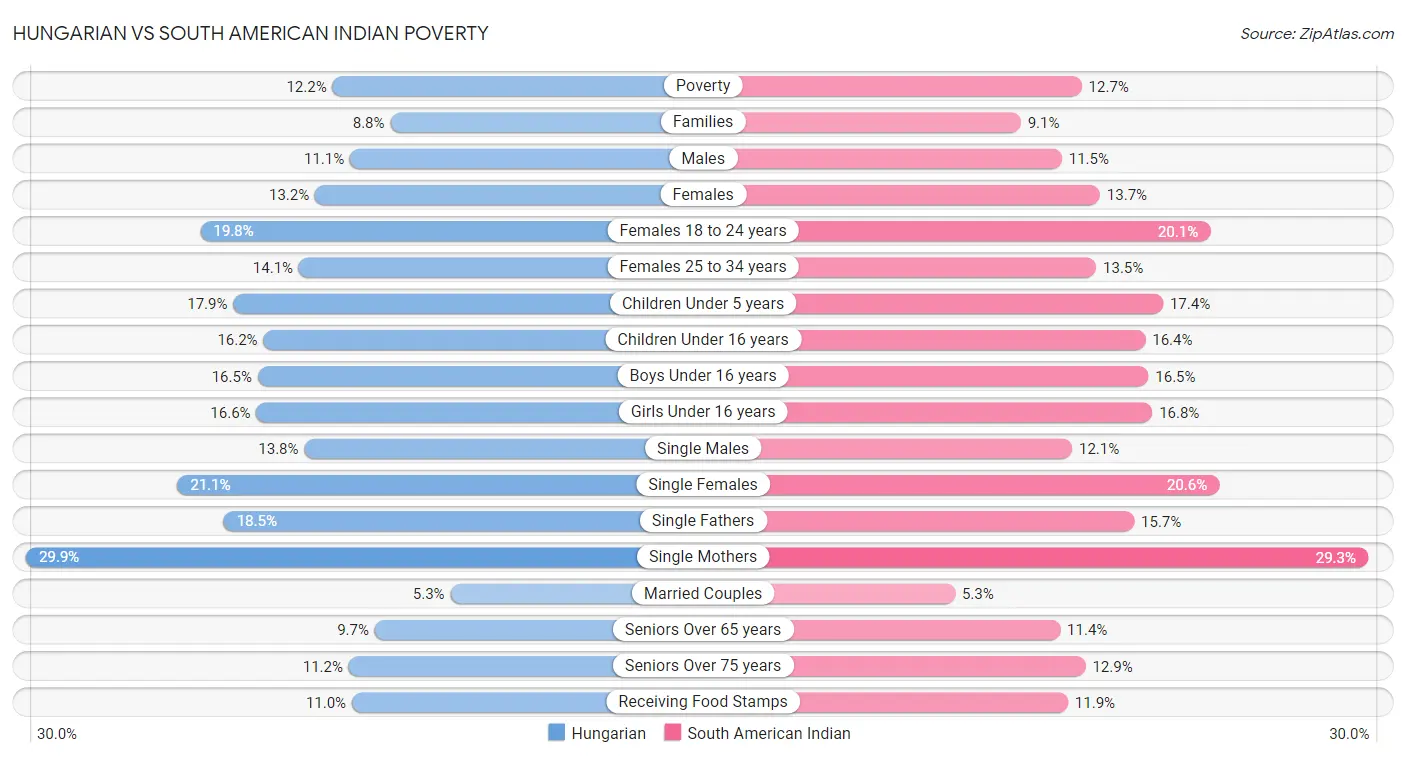 Hungarian vs South American Indian Poverty