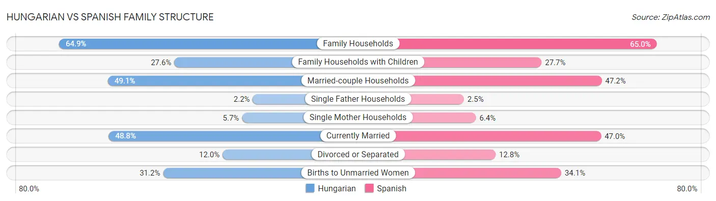 Hungarian vs Spanish Family Structure