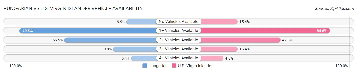 Hungarian vs U.S. Virgin Islander Vehicle Availability