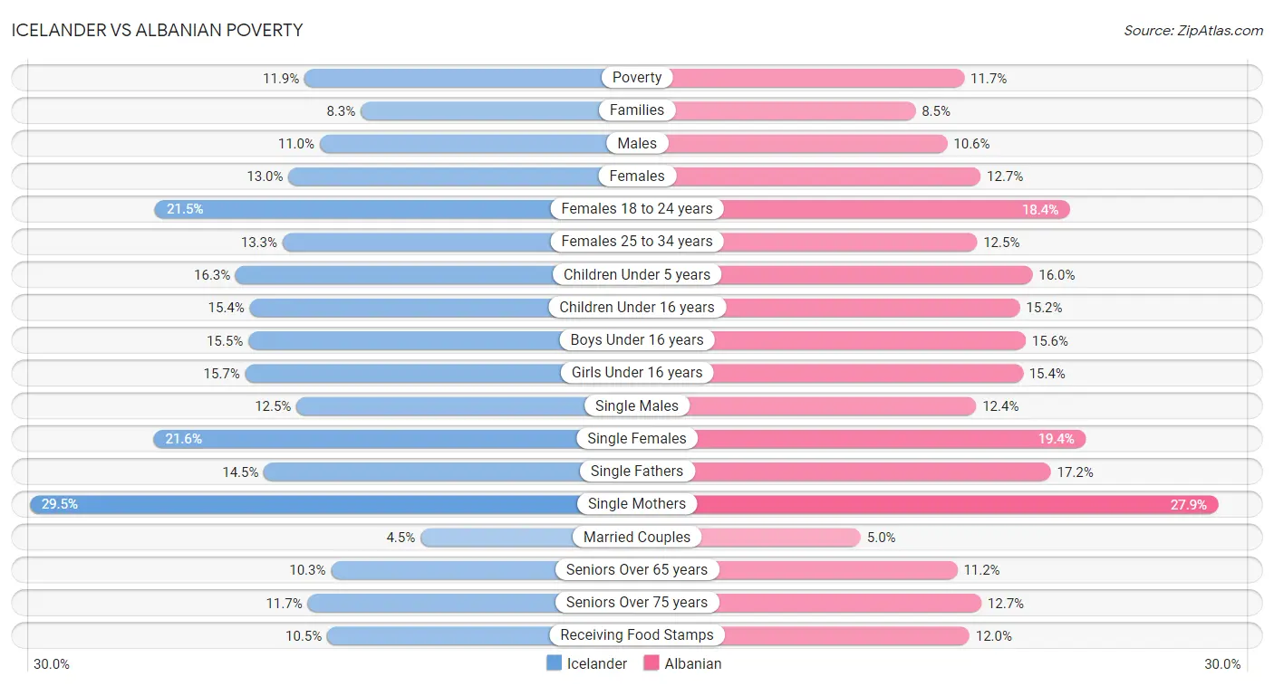 Icelander vs Albanian Poverty