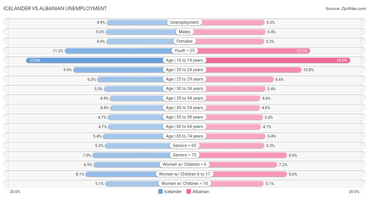 Icelander vs Albanian Unemployment