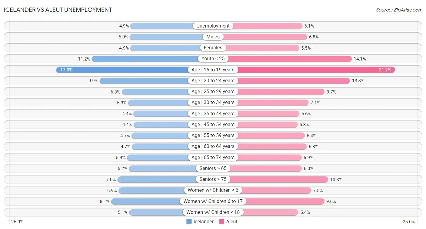 Icelander vs Aleut Unemployment