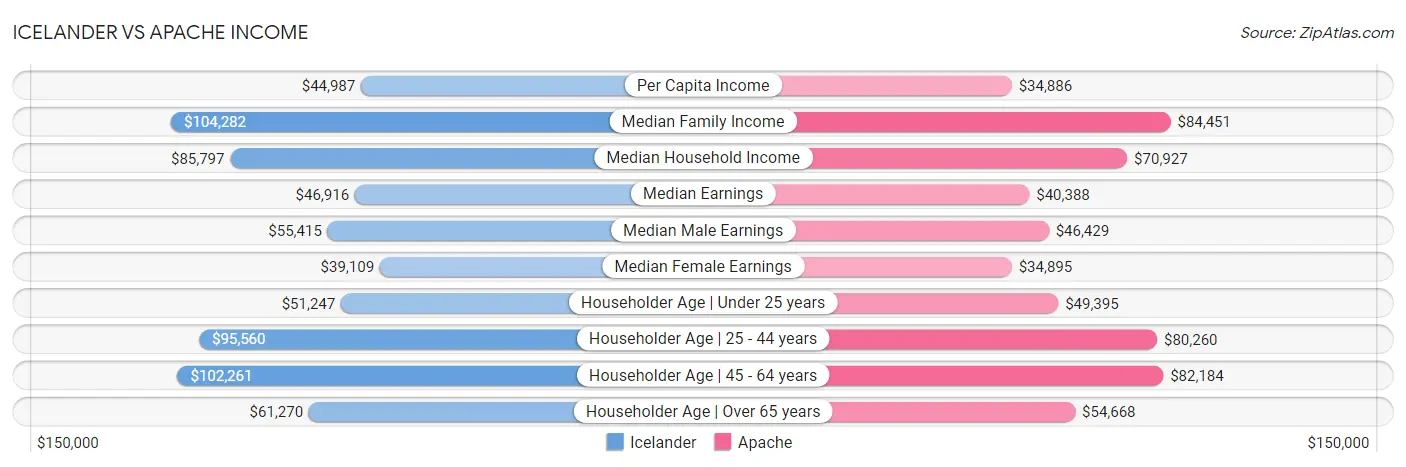 Icelander vs Apache Income